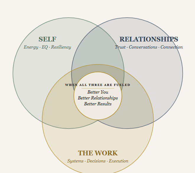 The 3 Leadership Capacity Levers Q2 · 2026